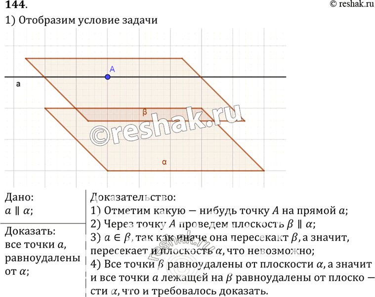 Изображение 144 Прямая а параллельна плоскости а. Докажите, что все точки прямой а равноудалены от плоскости а.РешениеЧерез какую-нибудь точку прямой а проведем плоскость p,...